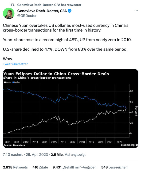 Yuan dominiert globalen Handel